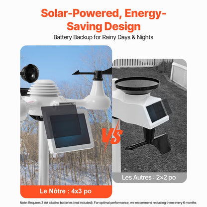 7-in-1 WLAN-Wetterstation mit 19,1 cm (7,5 Zoll) Farbdisplay für drinnen und draußen, mit solarbetriebenen, drahtlosen Außensensoren und Alarmfunktion für Temperatur, Luftfeuchtigkeit, Windgeschwindigkeit/-richtung und Regen.