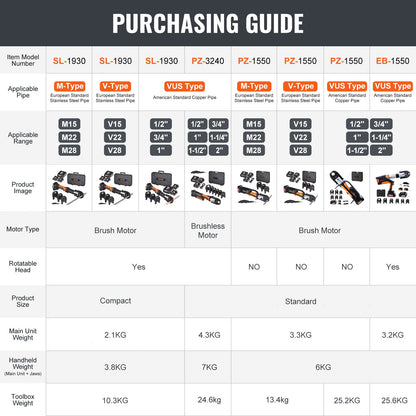 Press Tool and Battery Kit, Pro Press Tool, Electric Pipe Crimping Tool with V15, V22, V28 Jaws, Press Tool Kit with 2pcs 18V 2.0Ah Battery, Fast Charger, and Carrying Case