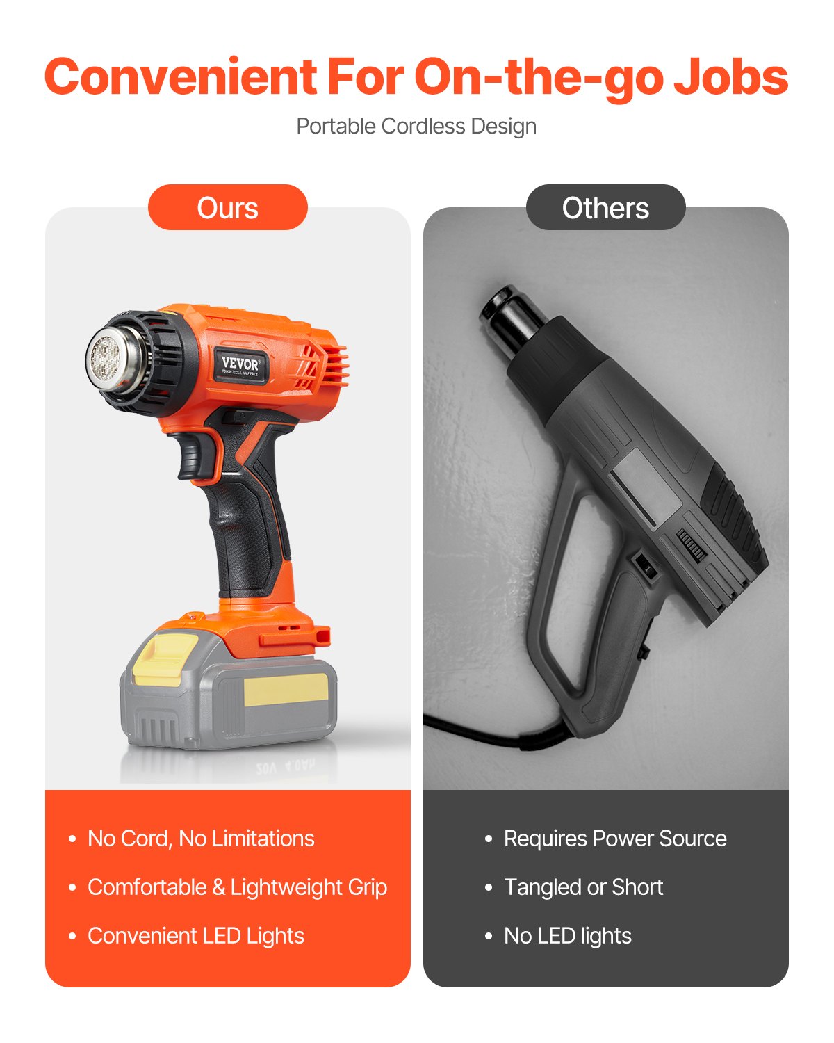 Cordless Heat Gun, Hot Air Gun Compatible with DEWALT 20V Lithium Batteries, Max 1022℉ Heat Shrink Gun with LED Light, 6 Temp & 4 Nozzles, Ideal for Shrink Tubing, PVC Wrapping, Paint Removal